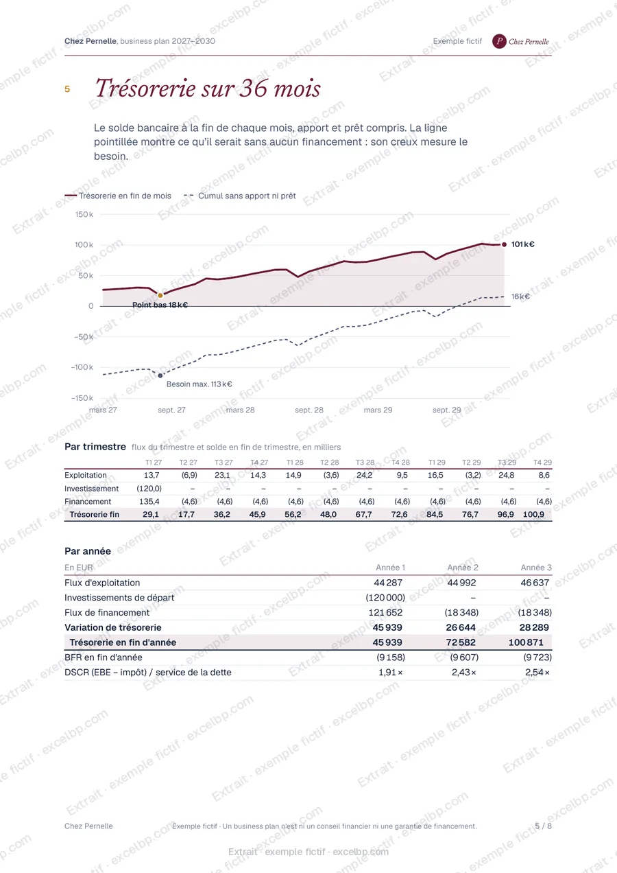 Chez Pernelle, exemple fictif : page 5 du rapport (trésorerie), extrait filigrané