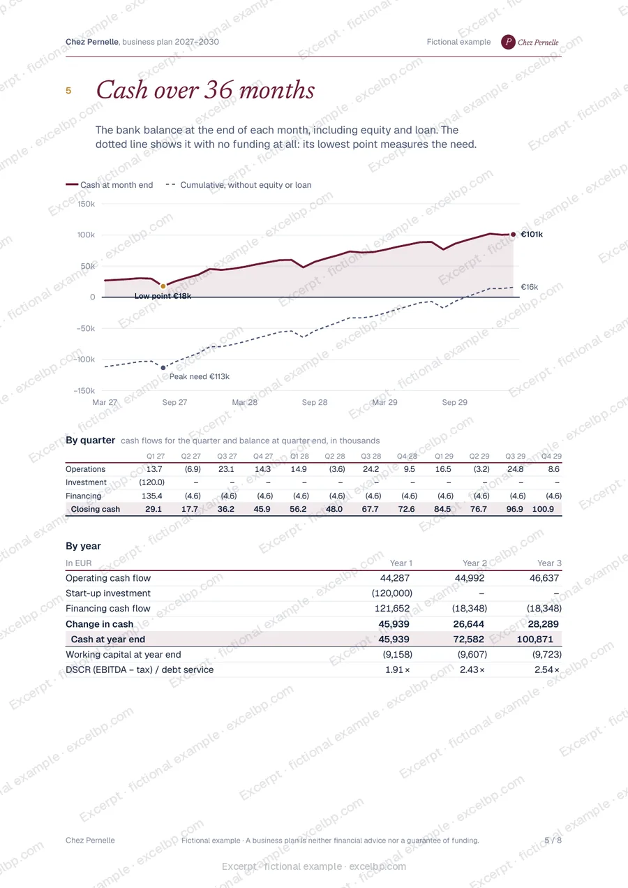 Chez Pernelle, fictional example: report page 5 (cash), watermarked excerpt
