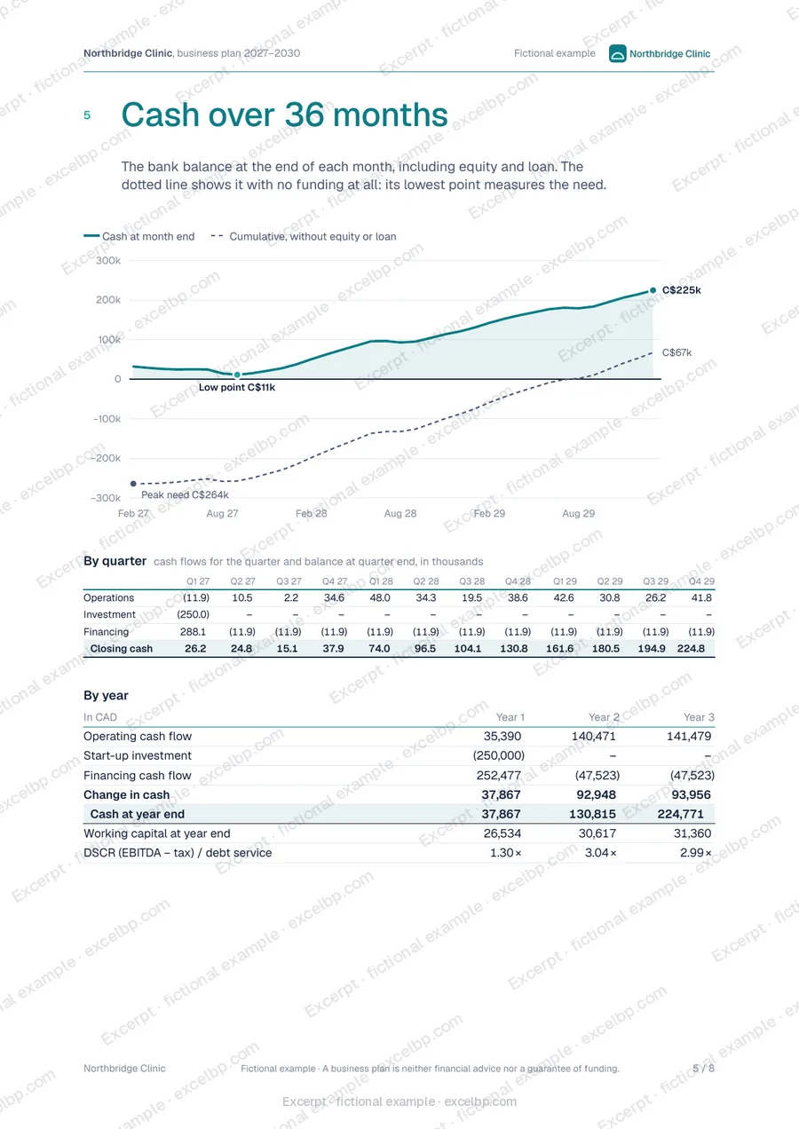 Northbridge Clinic, fictional example: report page 5 (cash), watermarked excerpt