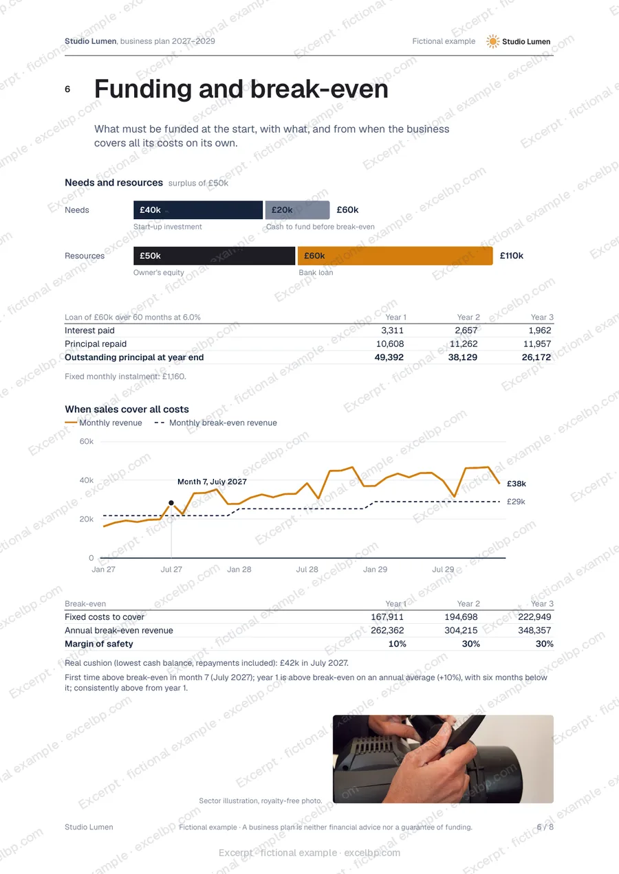 Studio Lumen, fictional example: report page 6 (funding and break-even), watermarked excerpt
