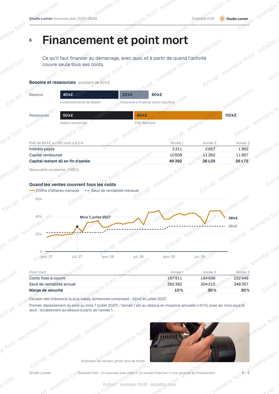 Studio Lumen, exemple fictif : page 6 du rapport (financement et point mort), extrait filigrané